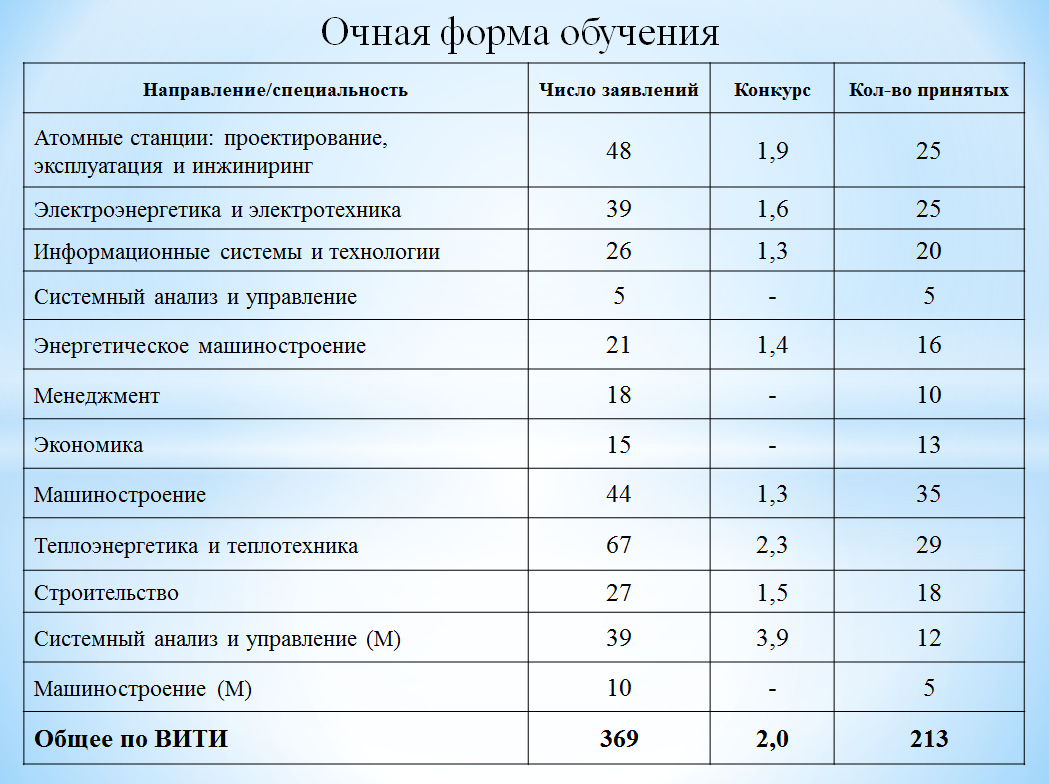 Учебный план мифи пми